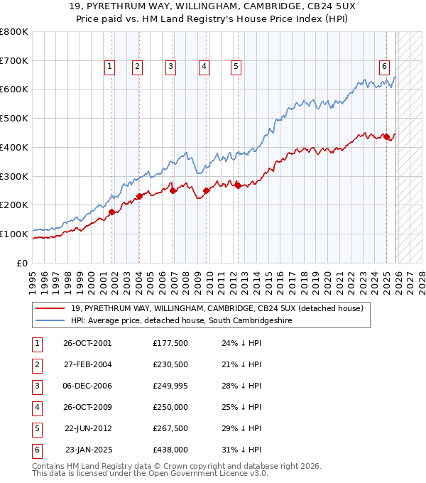 19, PYRETHRUM WAY, WILLINGHAM, CAMBRIDGE, CB24 5UX: Price paid vs HM Land Registry's House Price Index