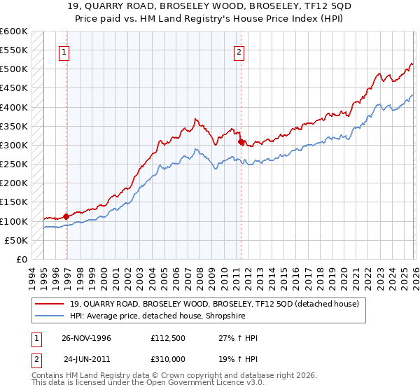19, QUARRY ROAD, BROSELEY WOOD, BROSELEY, TF12 5QD: Price paid vs HM Land Registry's House Price Index