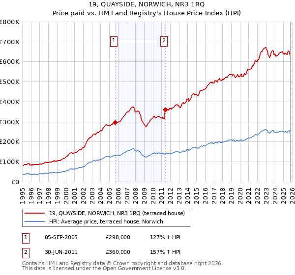 19, QUAYSIDE, NORWICH, NR3 1RQ: Price paid vs HM Land Registry's House Price Index
