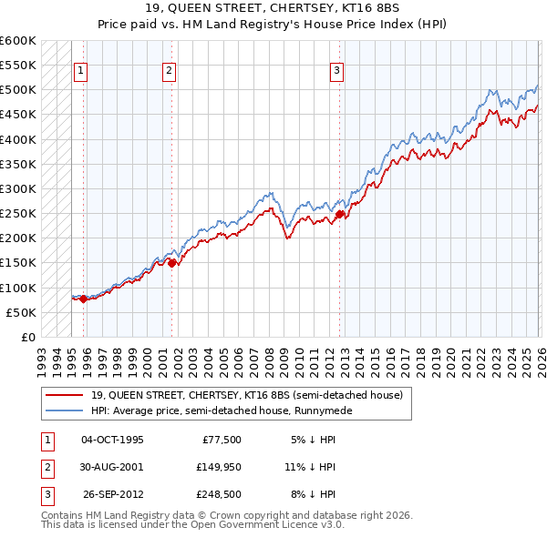 19, QUEEN STREET, CHERTSEY, KT16 8BS: Price paid vs HM Land Registry's House Price Index