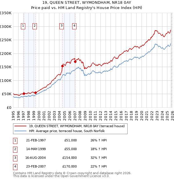 19, QUEEN STREET, WYMONDHAM, NR18 0AY: Price paid vs HM Land Registry's House Price Index