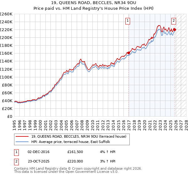 19, QUEENS ROAD, BECCLES, NR34 9DU: Price paid vs HM Land Registry's House Price Index