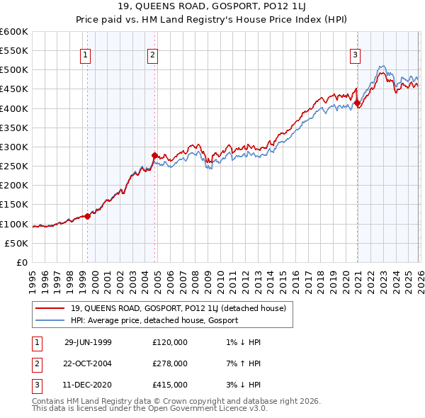 19, QUEENS ROAD, GOSPORT, PO12 1LJ: Price paid vs HM Land Registry's House Price Index