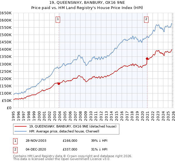 19, QUEENSWAY, BANBURY, OX16 9NE: Price paid vs HM Land Registry's House Price Index