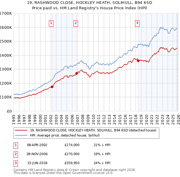 19, RASHWOOD CLOSE, HOCKLEY HEATH, SOLIHULL, B94 6SD: Price paid vs HM Land Registry's House Price Index