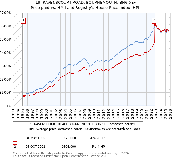 19, RAVENSCOURT ROAD, BOURNEMOUTH, BH6 5EF: Price paid vs HM Land Registry's House Price Index