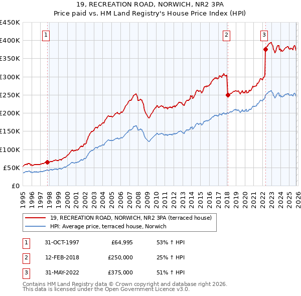 19, RECREATION ROAD, NORWICH, NR2 3PA: Price paid vs HM Land Registry's House Price Index