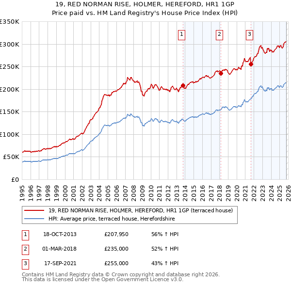 19, RED NORMAN RISE, HOLMER, HEREFORD, HR1 1GP: Price paid vs HM Land Registry's House Price Index