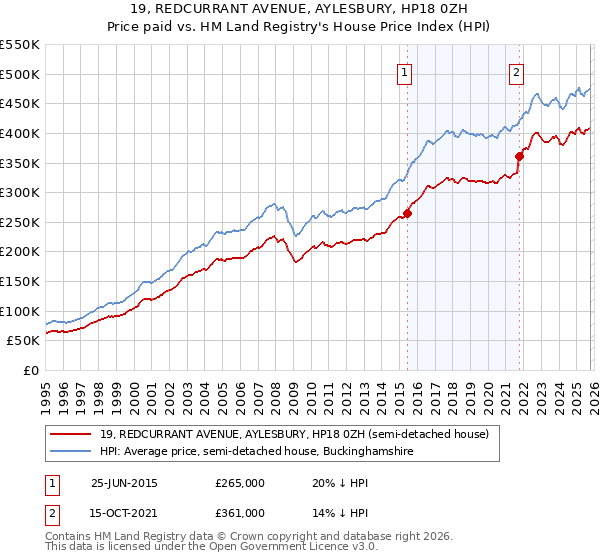 19, REDCURRANT AVENUE, AYLESBURY, HP18 0ZH: Price paid vs HM Land Registry's House Price Index