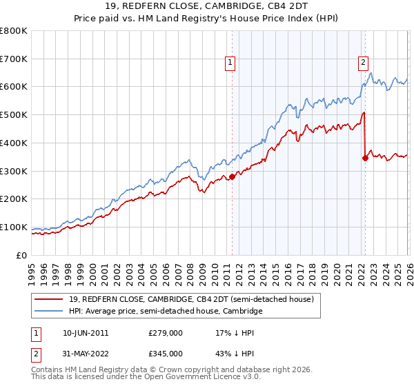 19, REDFERN CLOSE, CAMBRIDGE, CB4 2DT: Price paid vs HM Land Registry's House Price Index