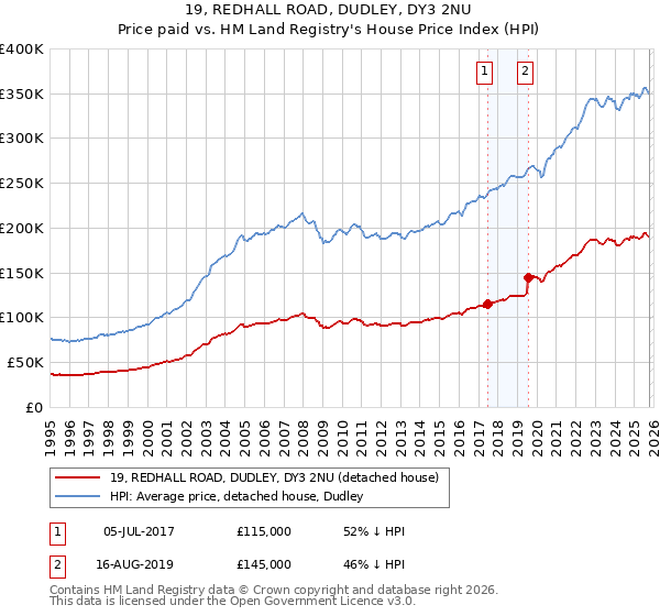 19, REDHALL ROAD, DUDLEY, DY3 2NU: Price paid vs HM Land Registry's House Price Index