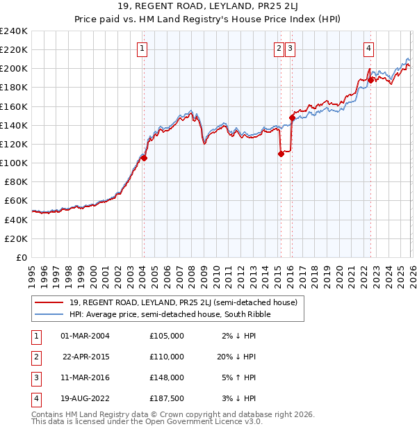 19, REGENT ROAD, LEYLAND, PR25 2LJ: Price paid vs HM Land Registry's House Price Index