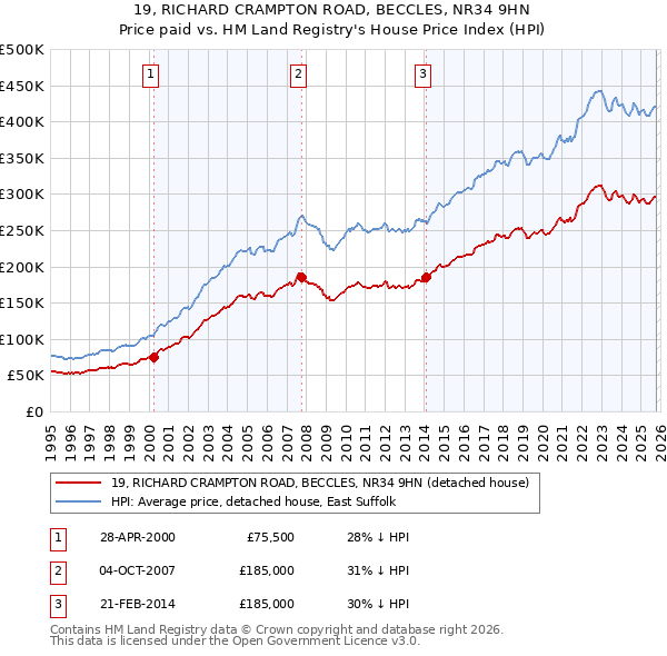 19, RICHARD CRAMPTON ROAD, BECCLES, NR34 9HN: Price paid vs HM Land Registry's House Price Index