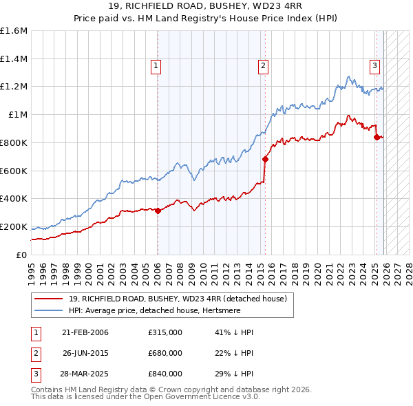 19, RICHFIELD ROAD, BUSHEY, WD23 4RR: Price paid vs HM Land Registry's House Price Index