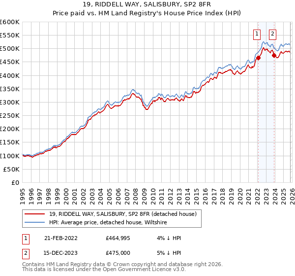 19, RIDDELL WAY, SALISBURY, SP2 8FR: Price paid vs HM Land Registry's House Price Index