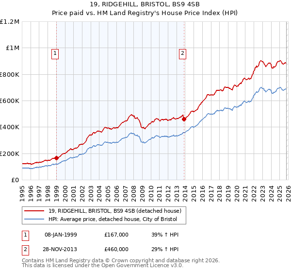 19, RIDGEHILL, BRISTOL, BS9 4SB: Price paid vs HM Land Registry's House Price Index