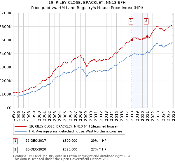 19, RILEY CLOSE, BRACKLEY, NN13 6FH: Price paid vs HM Land Registry's House Price Index