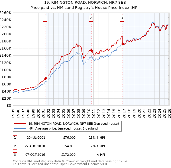 19, RIMINGTON ROAD, NORWICH, NR7 8EB: Price paid vs HM Land Registry's House Price Index