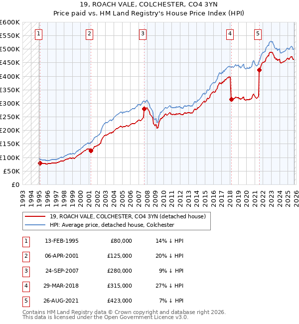 19, ROACH VALE, COLCHESTER, CO4 3YN: Price paid vs HM Land Registry's House Price Index