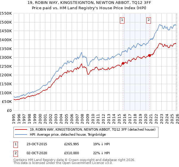 19, ROBIN WAY, KINGSTEIGNTON, NEWTON ABBOT, TQ12 3FF: Price paid vs HM Land Registry's House Price Index