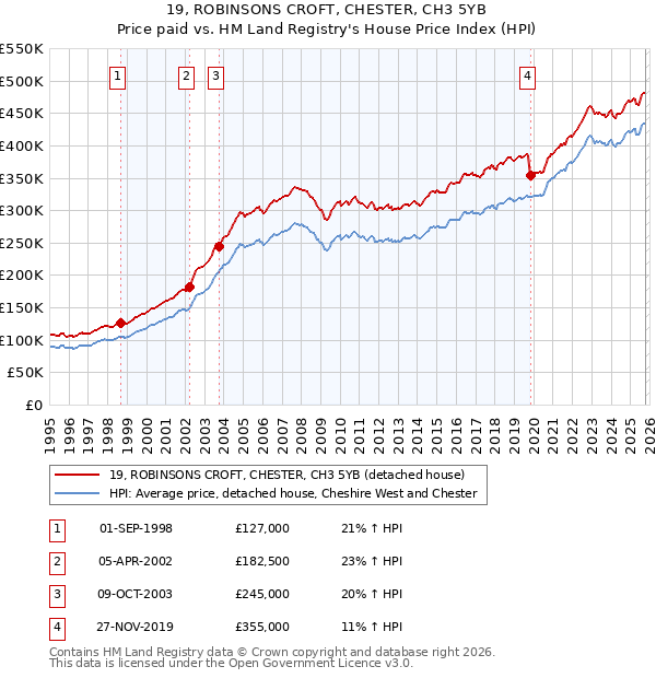 19, ROBINSONS CROFT, CHESTER, CH3 5YB: Price paid vs HM Land Registry's House Price Index