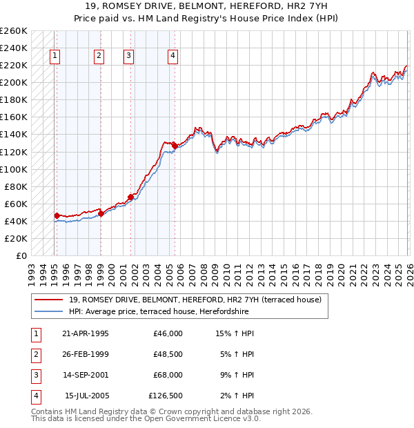 19, ROMSEY DRIVE, BELMONT, HEREFORD, HR2 7YH: Price paid vs HM Land Registry's House Price Index