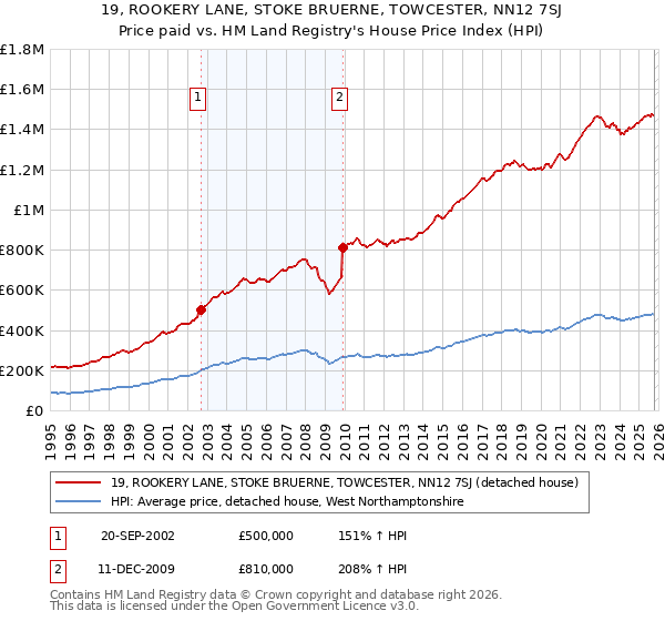 19, ROOKERY LANE, STOKE BRUERNE, TOWCESTER, NN12 7SJ: Price paid vs HM Land Registry's House Price Index