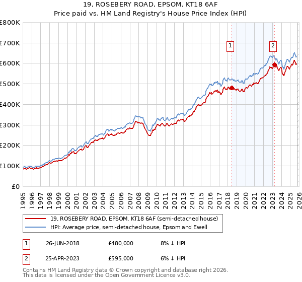 19, ROSEBERY ROAD, EPSOM, KT18 6AF: Price paid vs HM Land Registry's House Price Index