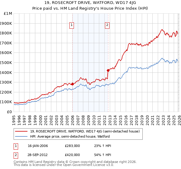 19, ROSECROFT DRIVE, WATFORD, WD17 4JG: Price paid vs HM Land Registry's House Price Index