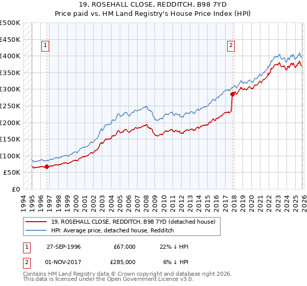 19, ROSEHALL CLOSE, REDDITCH, B98 7YD: Price paid vs HM Land Registry's House Price Index