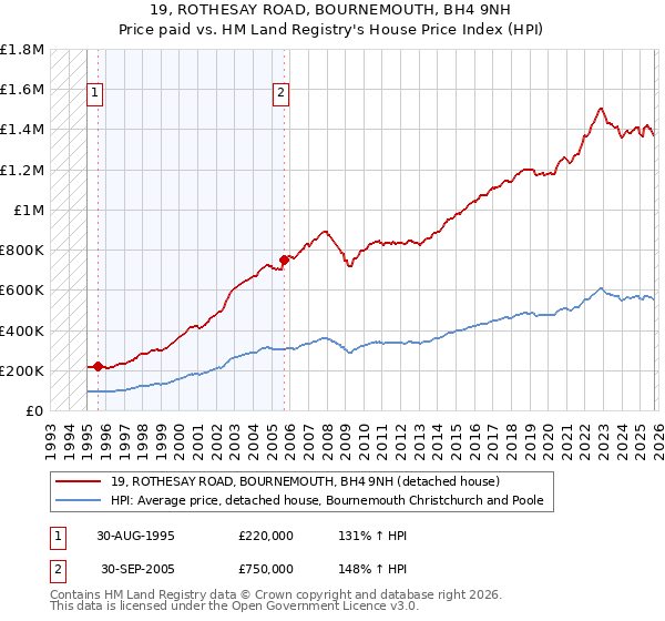 19, ROTHESAY ROAD, BOURNEMOUTH, BH4 9NH: Price paid vs HM Land Registry's House Price Index
