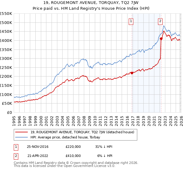 19, ROUGEMONT AVENUE, TORQUAY, TQ2 7JW: Price paid vs HM Land Registry's House Price Index