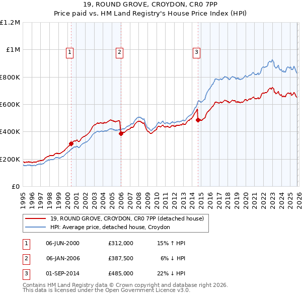 19, ROUND GROVE, CROYDON, CR0 7PP: Price paid vs HM Land Registry's House Price Index