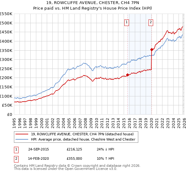 19, ROWCLIFFE AVENUE, CHESTER, CH4 7PN: Price paid vs HM Land Registry's House Price Index