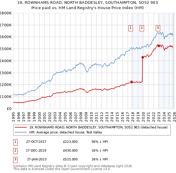 19, ROWNHAMS ROAD, NORTH BADDESLEY, SOUTHAMPTON, SO52 9ES: Price paid vs HM Land Registry's House Price Index
