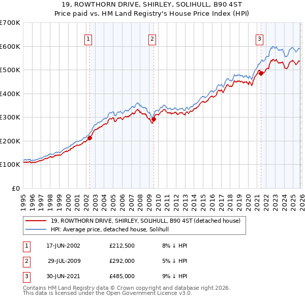19, ROWTHORN DRIVE, SHIRLEY, SOLIHULL, B90 4ST: Price paid vs HM Land Registry's House Price Index