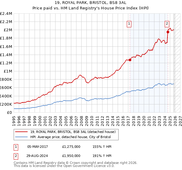 19, ROYAL PARK, BRISTOL, BS8 3AL: Price paid vs HM Land Registry's House Price Index