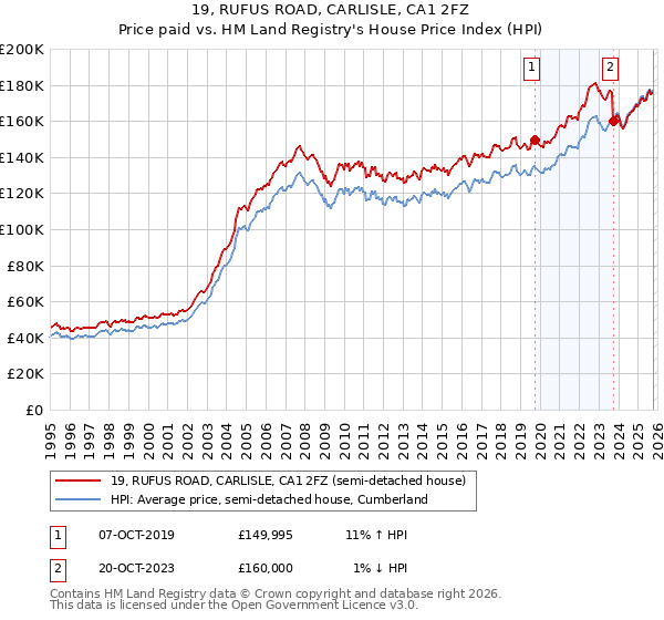 19, RUFUS ROAD, CARLISLE, CA1 2FZ: Price paid vs HM Land Registry's House Price Index