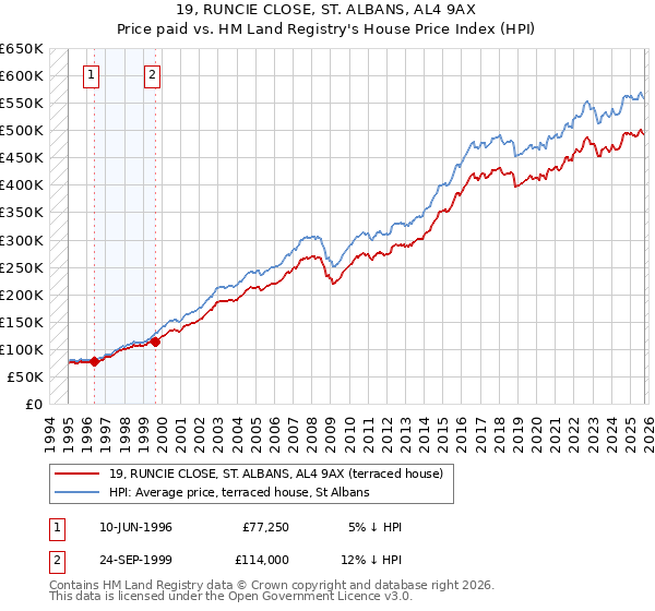 19, RUNCIE CLOSE, ST. ALBANS, AL4 9AX: Price paid vs HM Land Registry's House Price Index