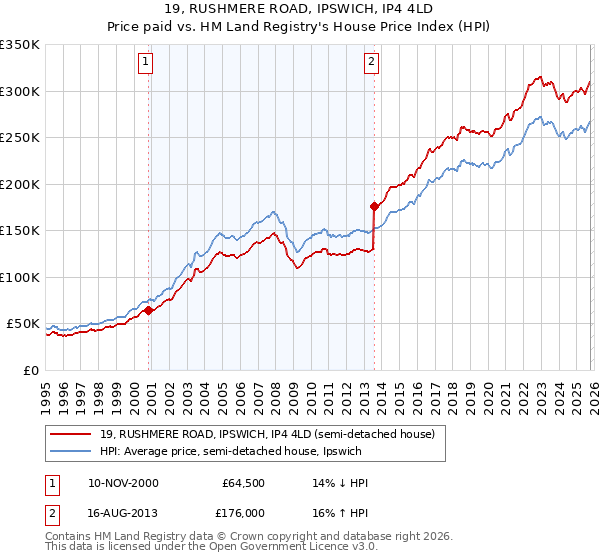 19, RUSHMERE ROAD, IPSWICH, IP4 4LD: Price paid vs HM Land Registry's House Price Index