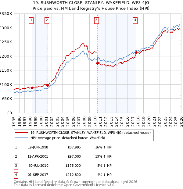 19, RUSHWORTH CLOSE, STANLEY, WAKEFIELD, WF3 4JG: Price paid vs HM Land Registry's House Price Index
