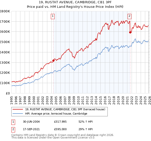 19, RUSTAT AVENUE, CAMBRIDGE, CB1 3PF: Price paid vs HM Land Registry's House Price Index