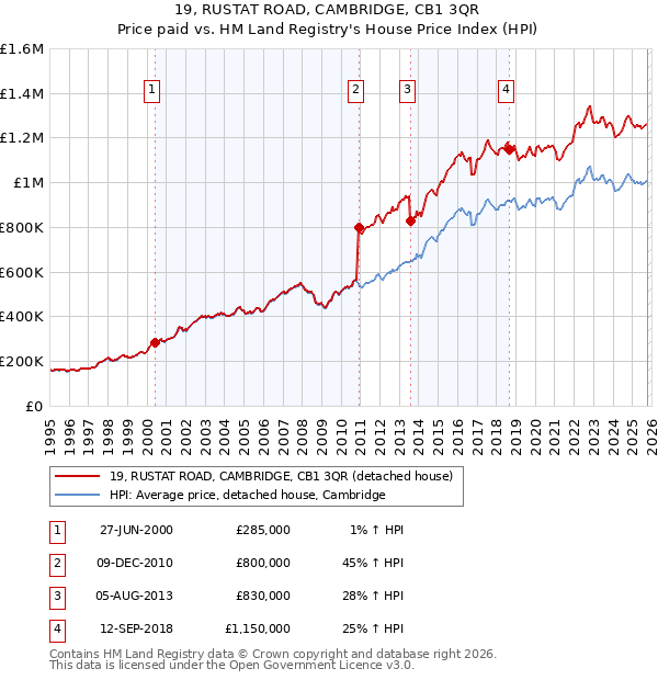 19, RUSTAT ROAD, CAMBRIDGE, CB1 3QR: Price paid vs HM Land Registry's House Price Index