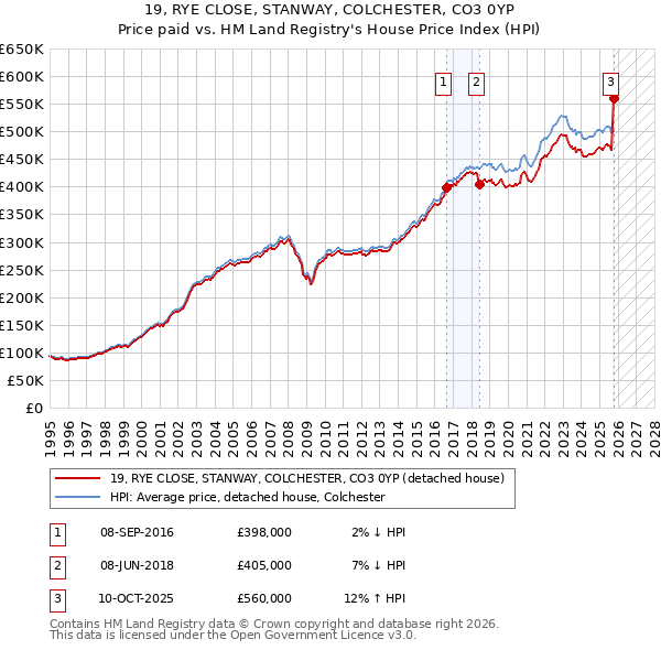 19, RYE CLOSE, STANWAY, COLCHESTER, CO3 0YP: Price paid vs HM Land Registry's House Price Index