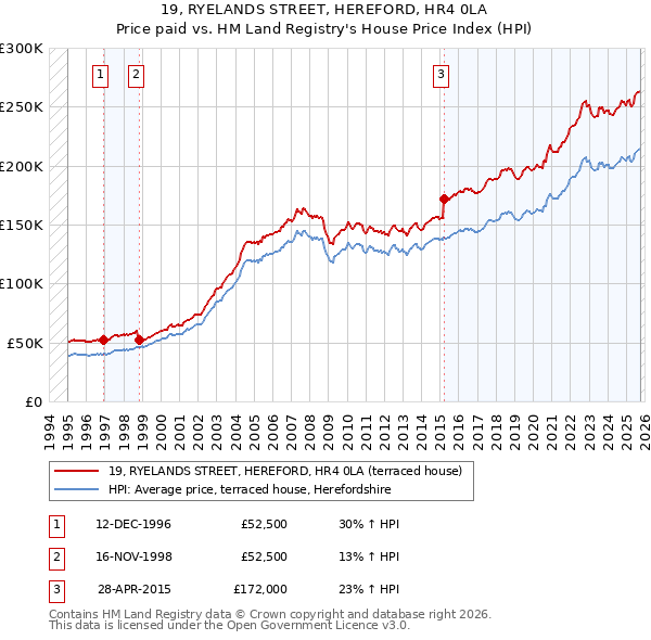 19, RYELANDS STREET, HEREFORD, HR4 0LA: Price paid vs HM Land Registry's House Price Index