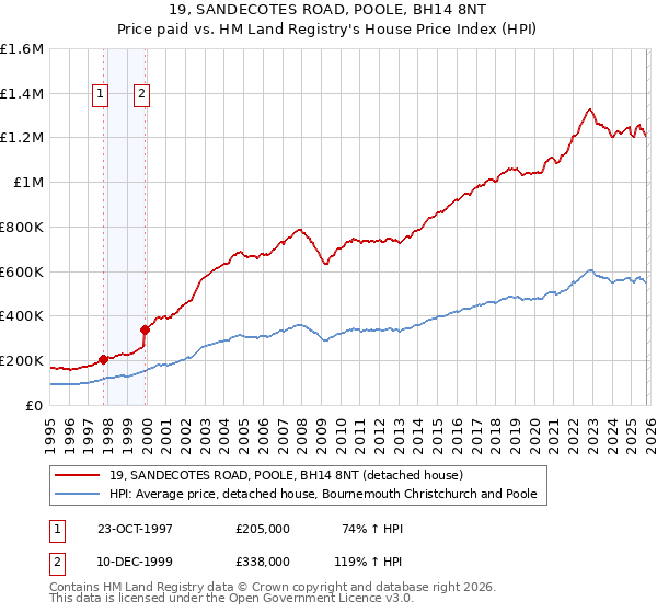 19, SANDECOTES ROAD, POOLE, BH14 8NT: Price paid vs HM Land Registry's House Price Index
