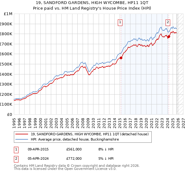 19, SANDFORD GARDENS, HIGH WYCOMBE, HP11 1QT: Price paid vs HM Land Registry's House Price Index