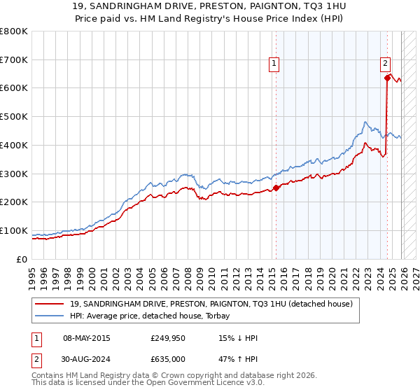 19, SANDRINGHAM DRIVE, PRESTON, PAIGNTON, TQ3 1HU: Price paid vs HM Land Registry's House Price Index