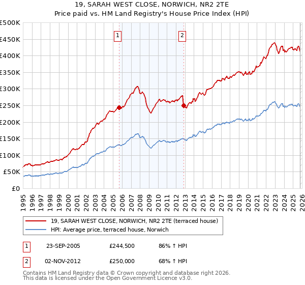 19, SARAH WEST CLOSE, NORWICH, NR2 2TE: Price paid vs HM Land Registry's House Price Index