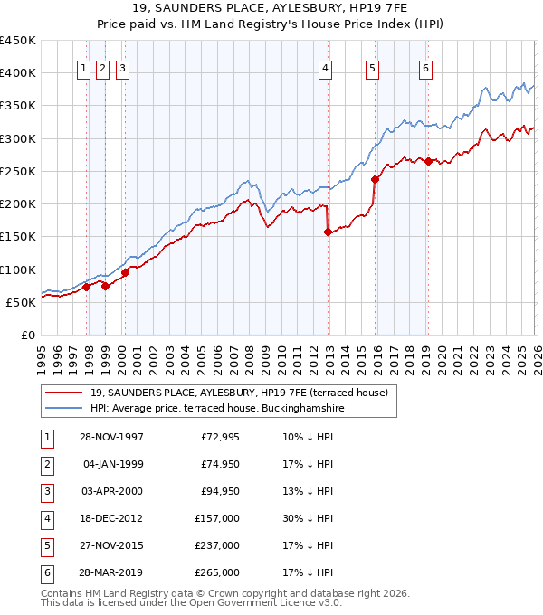 19, SAUNDERS PLACE, AYLESBURY, HP19 7FE: Price paid vs HM Land Registry's House Price Index